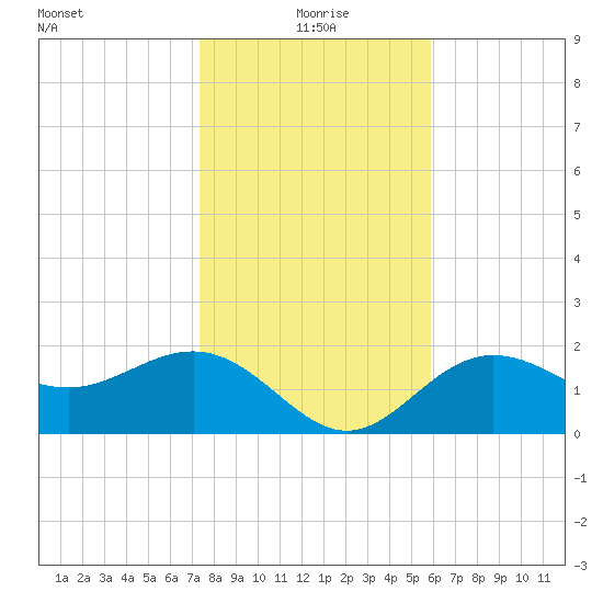 Safety Harbor tide chart for Saturday, January 8, 2022