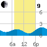 Safety Harbor tide chart for Sunday, January 9, 2022