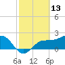 Safety Harbor tide chart for Sunday, February 13, 2022