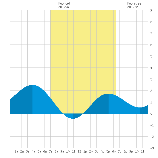 Safety Harbor tide chart for Friday, February 18, 2022