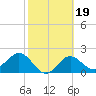 Safety Harbor tide chart for Saturday, February 19, 2022