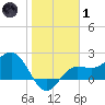 Safety Harbor tide chart for Tuesday, February 1, 2022