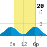 Safety Harbor tide chart for Sunday, February 20, 2022