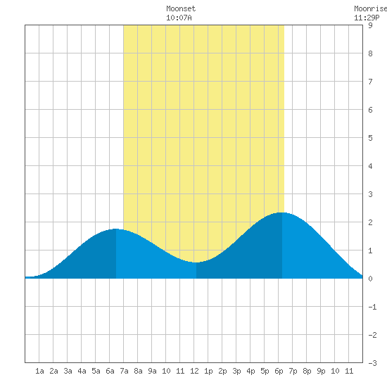 Safety Harbor tide chart for Monday, February 21, 2022