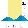 Safety Harbor tide chart for Monday, February 21, 2022