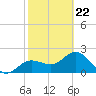 Safety Harbor tide chart for Tuesday, February 22, 2022