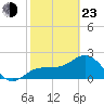 Safety Harbor tide chart for Wednesday, February 23, 2022