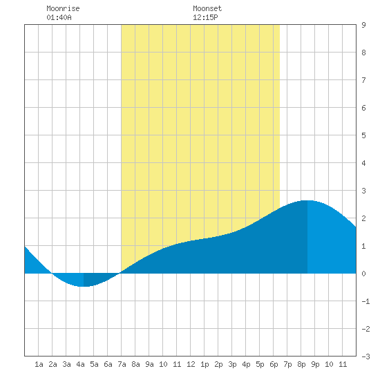 Safety Harbor tide chart for Thursday, February 24, 2022