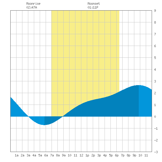 Safety Harbor tide chart for Friday, February 25, 2022