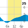 Safety Harbor tide chart for Friday, February 25, 2022