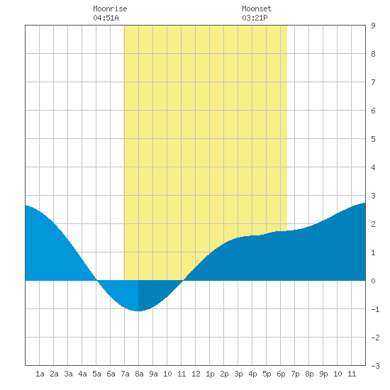 Safety Harbor tide chart for Sunday, February 27, 2022