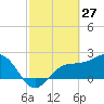 Safety Harbor tide chart for Sunday, February 27, 2022