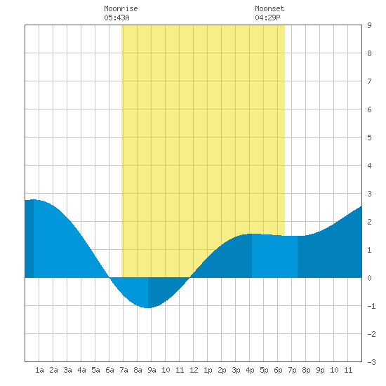 Safety Harbor tide chart for Monday, February 28, 2022