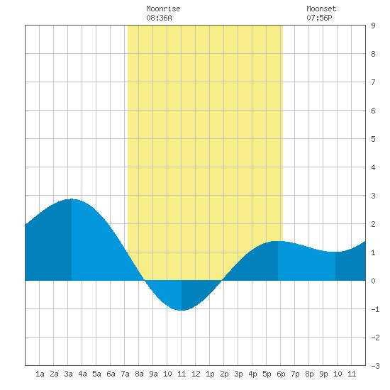 Safety Harbor tide chart for Wednesday, February 2, 2022