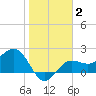 Safety Harbor tide chart for Wednesday, February 2, 2022