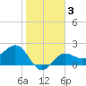 Safety Harbor tide chart for Thursday, February 3, 2022