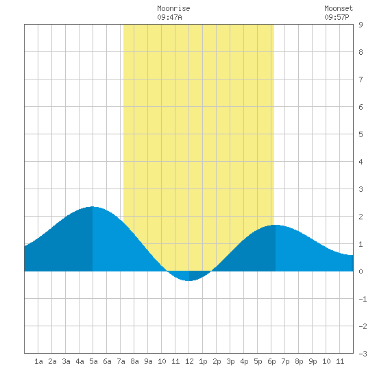 Safety Harbor tide chart for Friday, February 4, 2022