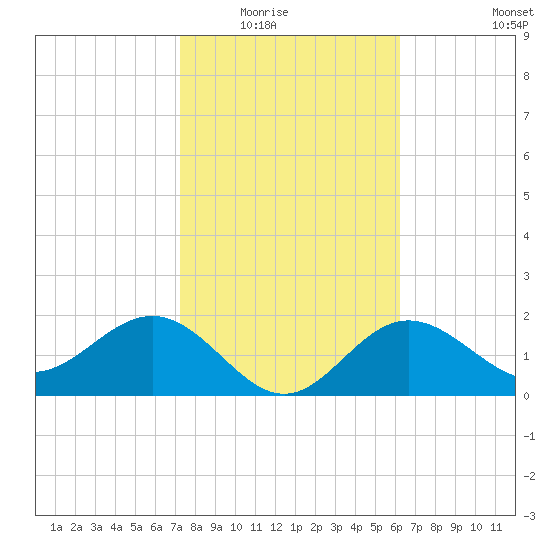 Safety Harbor tide chart for Saturday, February 5, 2022