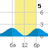 Safety Harbor tide chart for Saturday, February 5, 2022