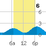 Safety Harbor tide chart for Sunday, February 6, 2022