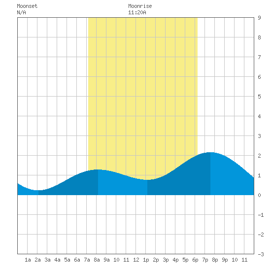 Safety Harbor tide chart for Monday, February 7, 2022
