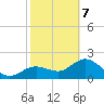 Safety Harbor tide chart for Monday, February 7, 2022