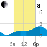 Safety Harbor tide chart for Tuesday, February 8, 2022