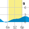 Safety Harbor tide chart for Wednesday, February 9, 2022