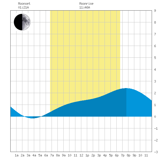 Safety Harbor tide chart for Thursday, March 10, 2022