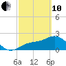 Safety Harbor tide chart for Thursday, March 10, 2022