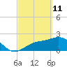 Safety Harbor tide chart for Friday, March 11, 2022