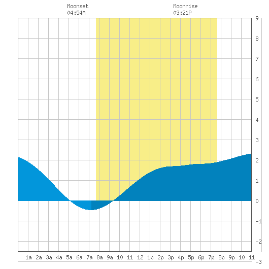Safety Harbor tide chart for Sunday, March 13, 2022