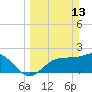 Safety Harbor tide chart for Sunday, March 13, 2022