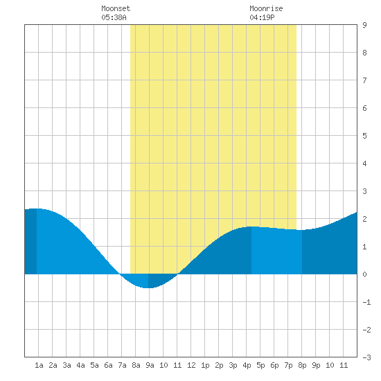 Safety Harbor tide chart for Monday, March 14, 2022