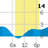 Safety Harbor tide chart for Monday, March 14, 2022
