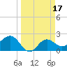 Safety Harbor tide chart for Thursday, March 17, 2022