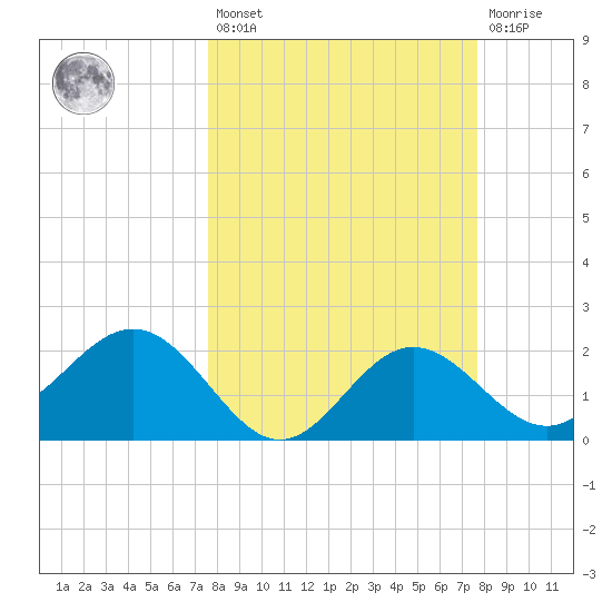 Safety Harbor tide chart for Friday, March 18, 2022