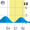 Safety Harbor tide chart for Friday, March 18, 2022