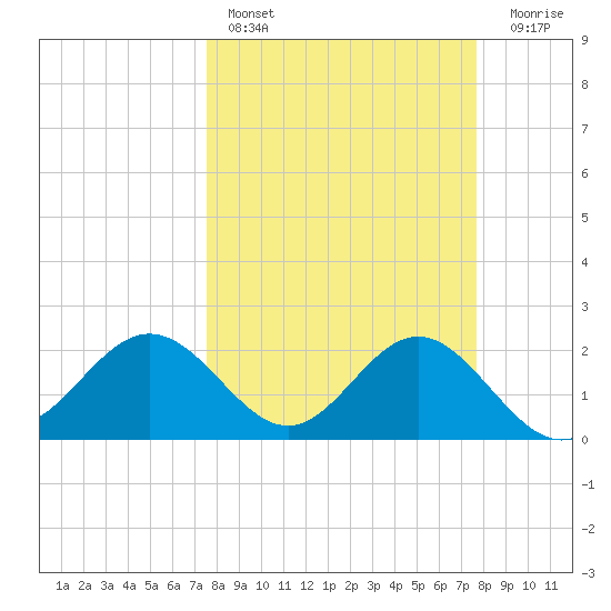 Safety Harbor tide chart for Saturday, March 19, 2022