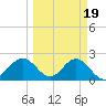 Safety Harbor tide chart for Saturday, March 19, 2022