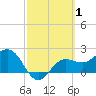 Safety Harbor tide chart for Tuesday, March 1, 2022