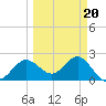 Safety Harbor tide chart for Sunday, March 20, 2022
