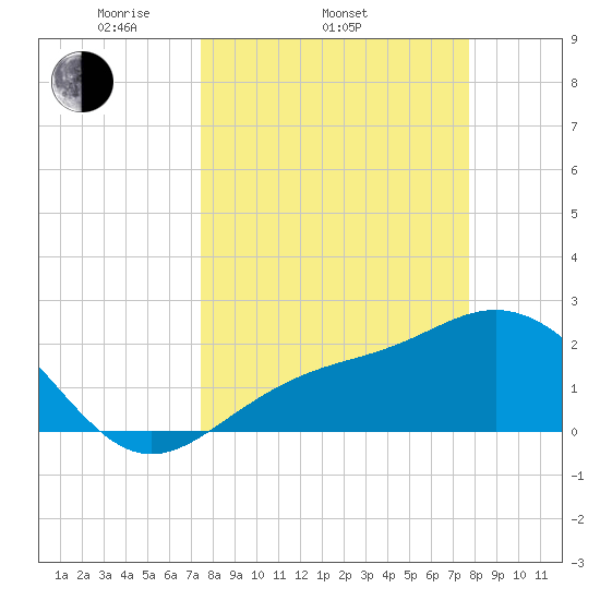 Safety Harbor tide chart for Friday, March 25, 2022