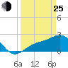 Safety Harbor tide chart for Friday, March 25, 2022