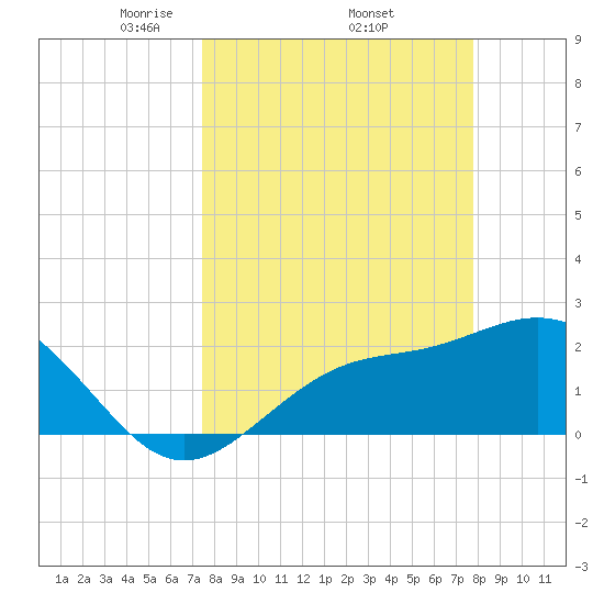 Safety Harbor tide chart for Saturday, March 26, 2022