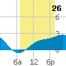 Safety Harbor tide chart for Saturday, March 26, 2022