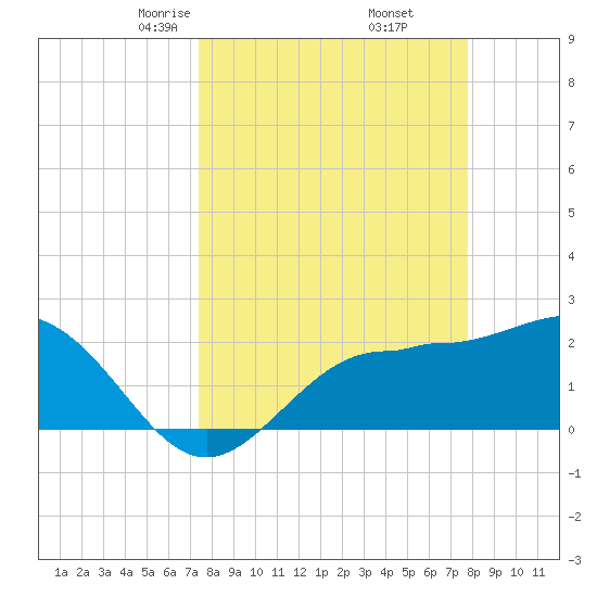 Safety Harbor tide chart for Sunday, March 27, 2022