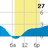 Safety Harbor tide chart for Sunday, March 27, 2022