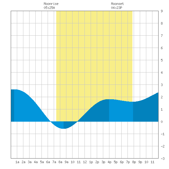 Safety Harbor tide chart for Monday, March 28, 2022