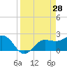 Safety Harbor tide chart for Monday, March 28, 2022